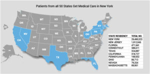 Graphic showing number of patients from top ten states that receive medical care in New York: New York and New Jersey and number 1 and 2, followed (in order) by Florida, Connecticut, texas, California, Pennsylvania, Ohio, Nevada, and Massachusetts.