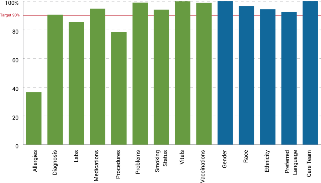 Level of Standardization Chart Nov 2024