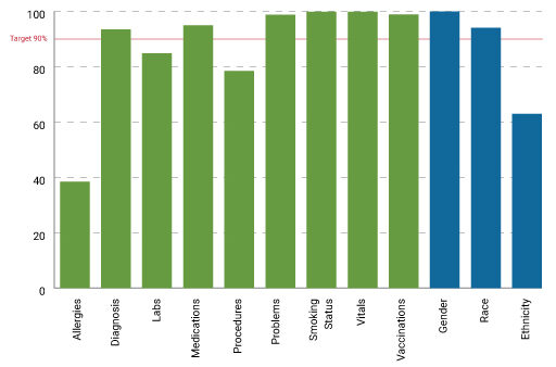 Bar Chart of Categories