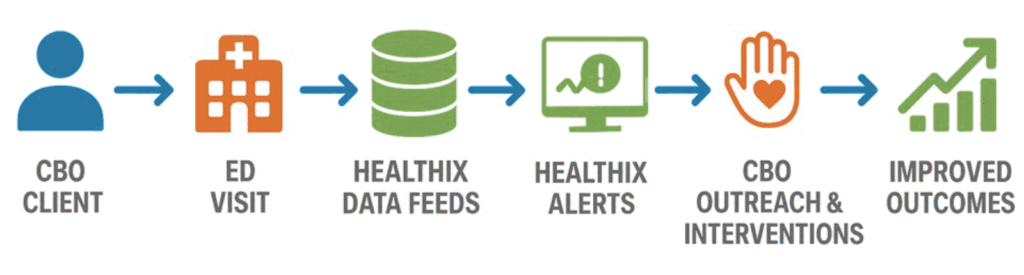 Information graphic showing improved outcomes for CBO clients